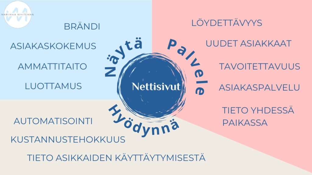 Kuvi, jossa esitetään nettisivujen hyödyt. Samat kohdat on esitetty tekstissä.